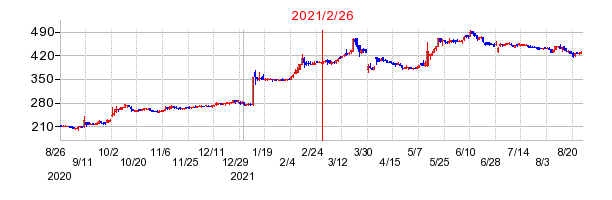 2021年2月26日 10:06前後のの株価チャート